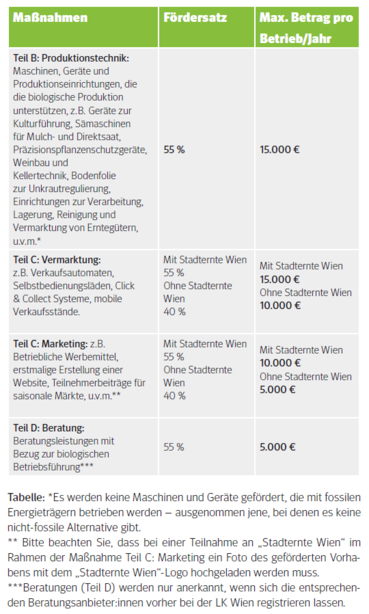Tabelle Bio-Aktionsprogramm 2022+ - förderbare Maßnahmen.png © LK Wien