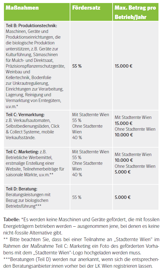 Tabelle Bio-Aktionsprogramm 2022+ - förderbare Maßnahmen.png © LK Wien