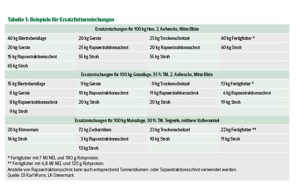 Tabelle_Ersatzfuttermischungen.jpg © LK Niederösterreich