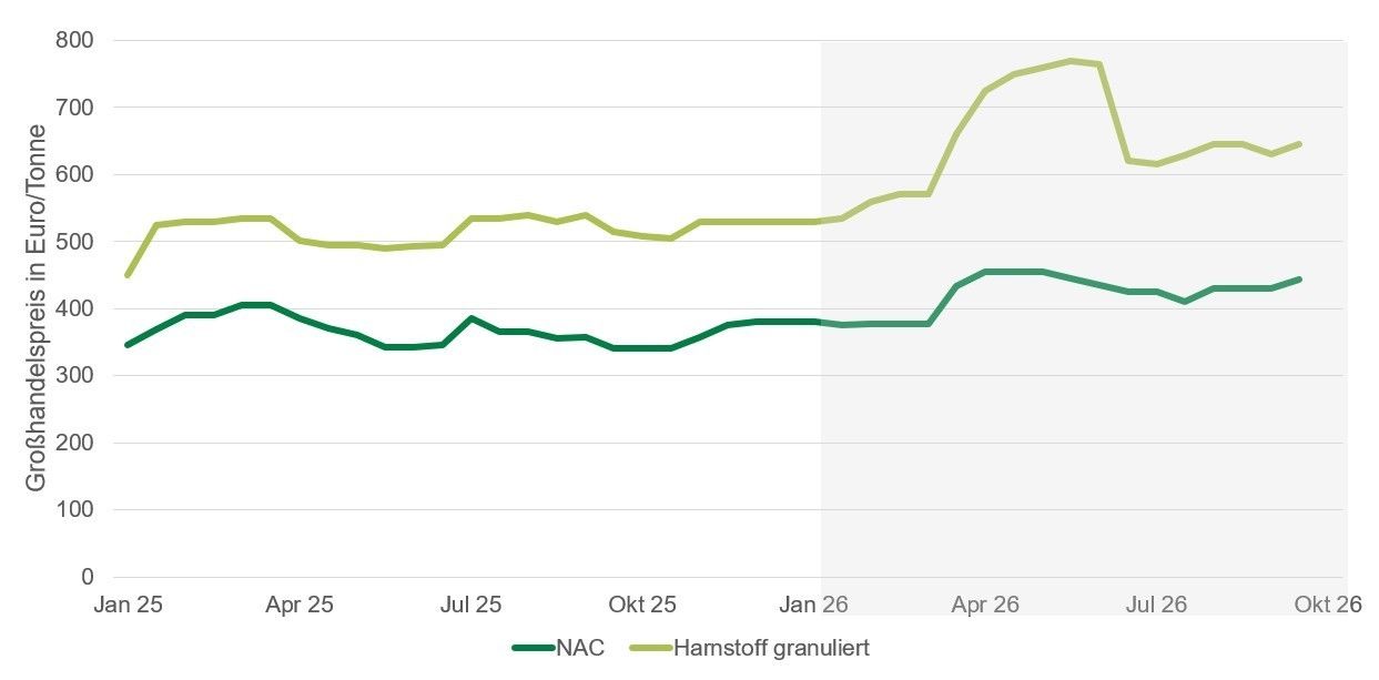 Grafik Düngerpreise 10_2026.jpg © LK NÖ