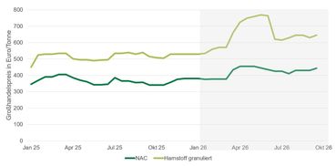 Grafik Düngerpreise 10_2026.jpg © LK NÖ