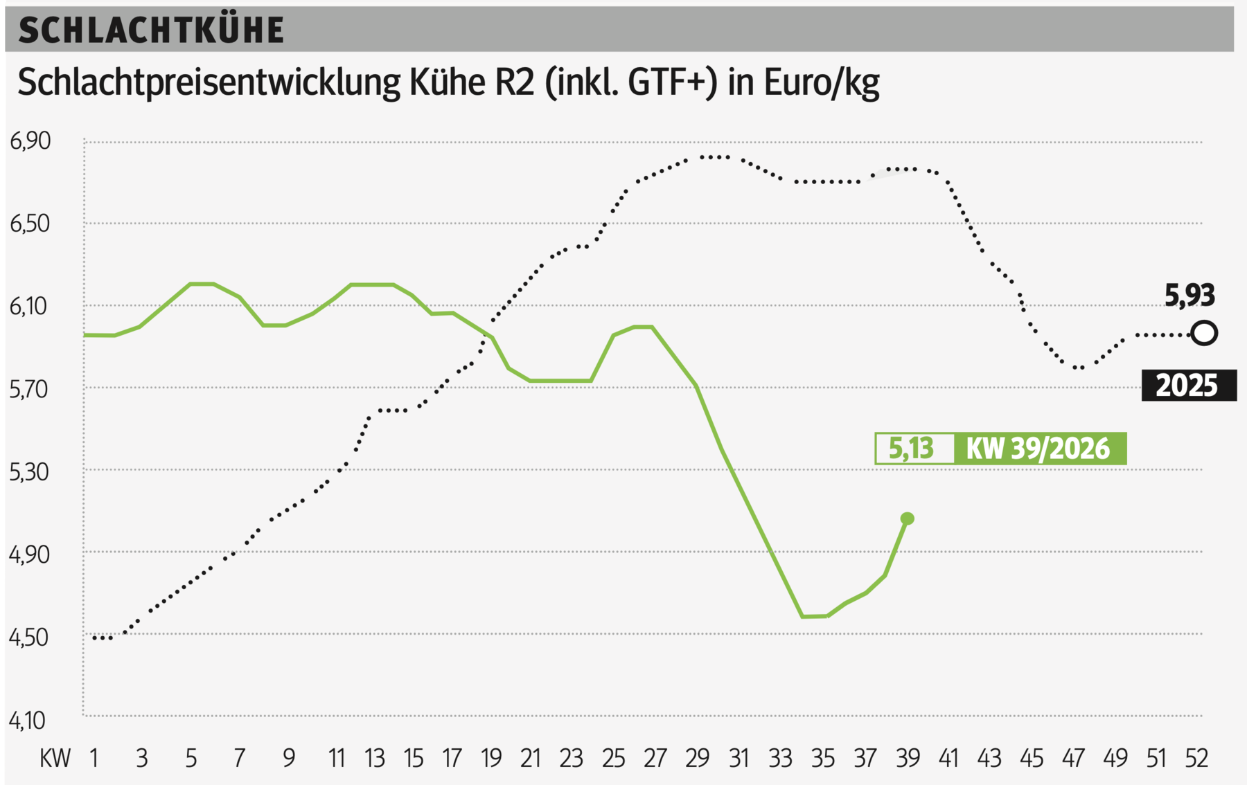 Schlachtkuhgrafik KW 39.png © Grafik RZV