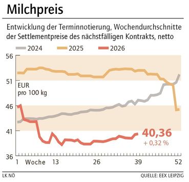 Grafik Milchpreis 40_2026.jpg © LK NÖ