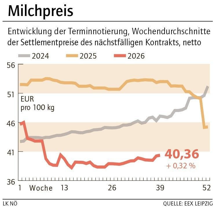 Grafik Milchpreis 40_2026.jpg © LK NÖ
