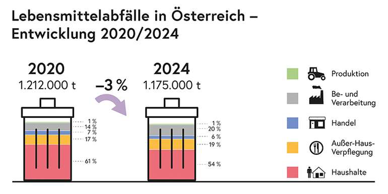 Infografik Lebensmittelabfälle.jpg © BMLUK/Niels Reutter