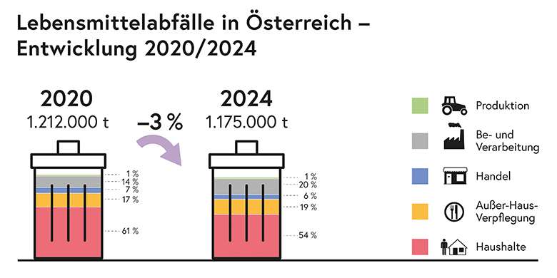 Infografik Lebensmittelabfälle.jpg © BMLUK/Niels Reutter