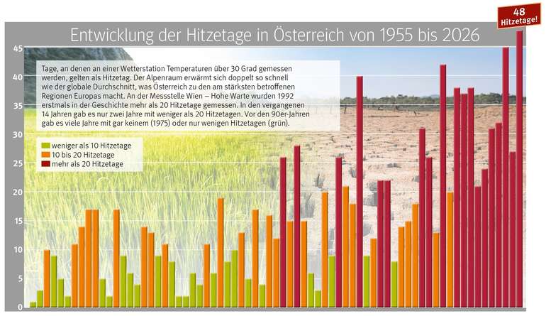 Entwicklung der Hitzetage Ö © LK Steiermark