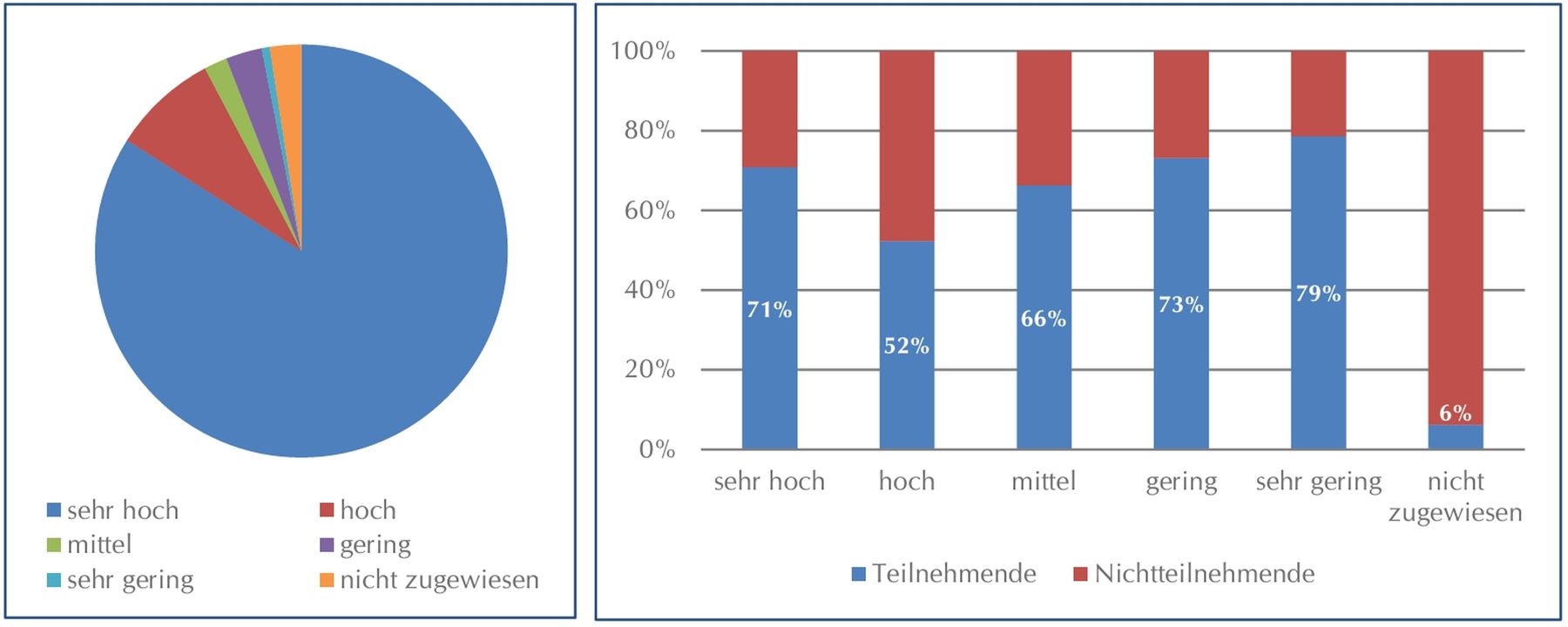 Nitratrückhaltevermögen - Verteilung der potenziell teilnahmeberechtigten Ackerflächen (links) und Teilnahmequoten in den einzelnen Klassen (rechts).jpg © Land OÖ/Kurzbericht GW2030
