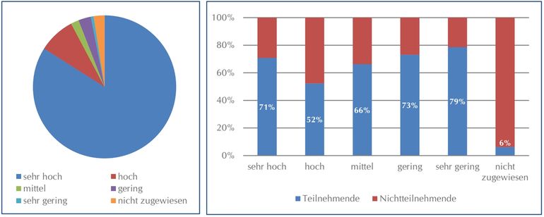 Nitratrückhaltevermögen - Verteilung der potenziell teilnahmeberechtigten Ackerflächen (links) und Teilnahmequoten in den einzelnen Klassen (rechts).jpg © Land OÖ/Kurzbericht GW2030