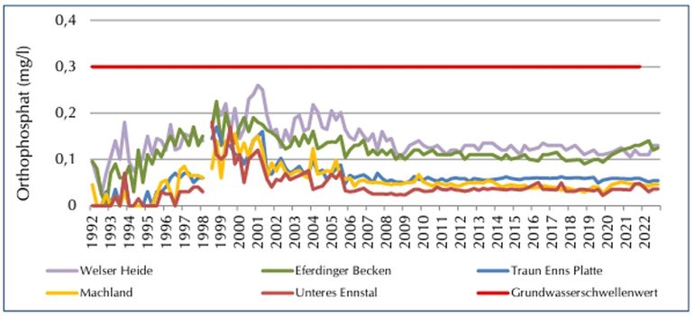 Orthophosphat - Zeitliche Entwicklung der Mediane_Quartal 01-1992 - Quartal 04-2022.jpg © Land OÖ/Kurzbericht GW 2030