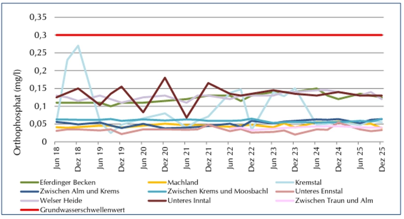 Orthophosphat - Zeitliche Entwicklung der Mediane_Quartal 02-2018 - Quartal 04-2025.jpg © Land OÖ/Kurzbericht GW 2030