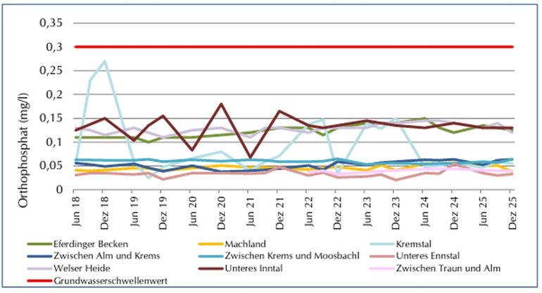 Orthophosphat - Zeitliche Entwicklung der Mediane_Quartal 02-2018 - Quartal 04-2025.jpg © Land OÖ/Kurzbericht GW 2030