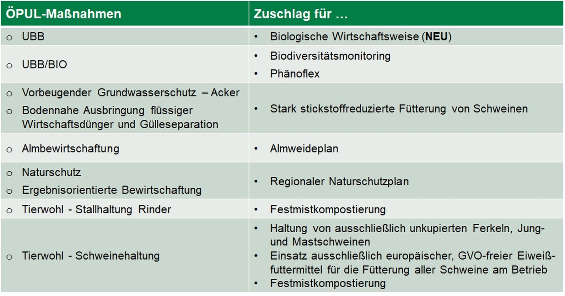 Im MFA 2027 für OÖ relevante und noch beantragbare Zuschläge.jpg © LK OÖ/Mandl