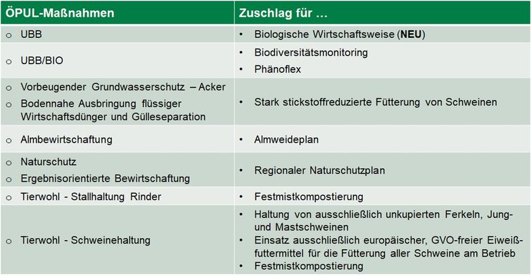 Im MFA 2027 für OÖ relevante und noch beantragbare Zuschläge.jpg © LK OÖ/Mandl