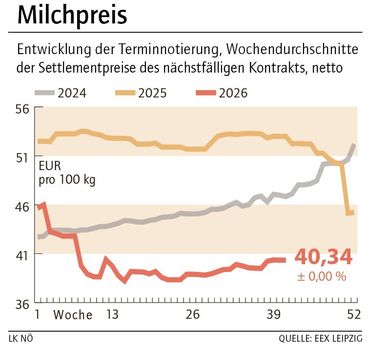 Grafik Milchpreis 42_2026.jpg © LK NÖ