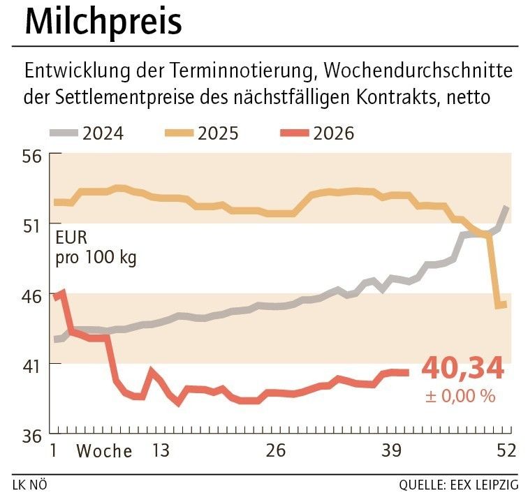 Grafik Milchpreis 42_2026.jpg © LK NÖ