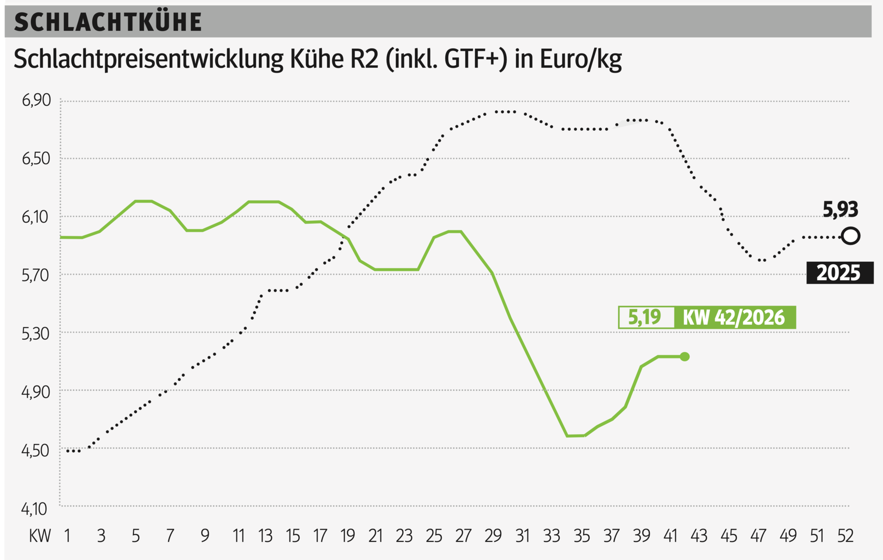 Schlachtkuhgrafik KW 42.png © Grafik RZV