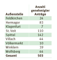 Transportkostenzuschuss2026.png © LK Kärnten