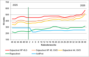 2026-10-14 14.17.25 - Futtermittelpreise  Der Bauer  2026.xlsx - Excel.png © LK OÖ/Tiefenthaller