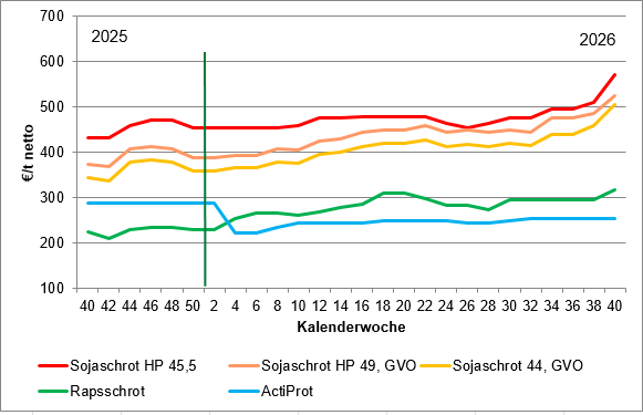 2026-10-14 14.17.25 - Futtermittelpreise  Der Bauer  2026.xlsx - Excel.png © LK OÖ/Tiefenthaller