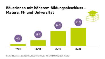 Baeuerinnenstudie 2026 -3_Bildung.jpg © BMLUK