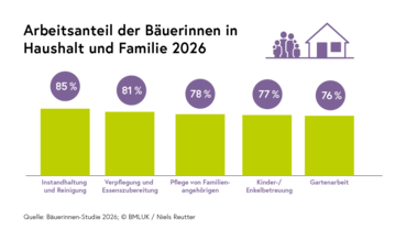 Baeuerinnenstudie 2026 -2_Haus-Familie.png © BMLUK