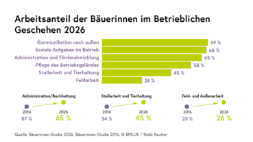 Baeuerinnenstudie 2026 -1_Betriebl_Geschehen.png © BMLUK