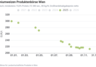 premiumweizen-chart_produktenbörse © LK Österreich | Produktenbörse Wien