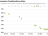 premiumweizen-chart_produktenbörse © LK Österreich | Produktenbörse Wien