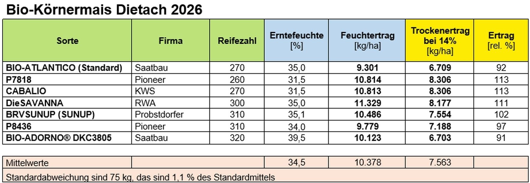 Bio-Körnermais Dietach 2026.jpg © BWSB/Lang