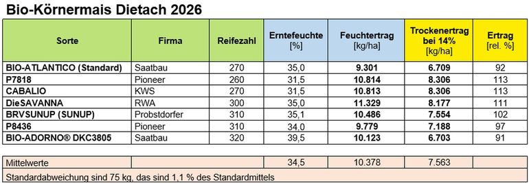 Bio-Körnermais Dietach 2026.jpg © BWSB/Lang