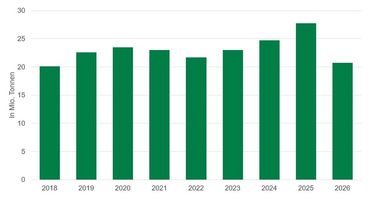 Grafik Kartoffelernte 11_2026.jpg © LK NÖ