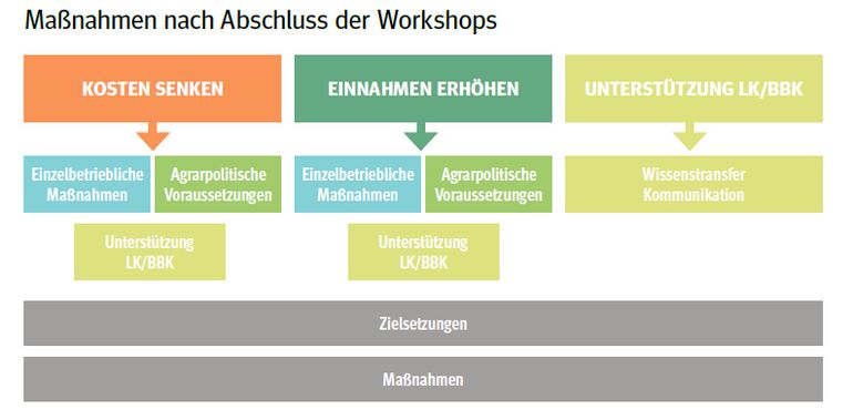 Maßnahmen nach Abschluss der Workshops.jpg © LK Niederösterreich