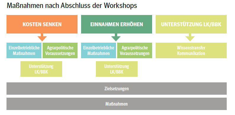 Maßnahmen nach Abschluss der Workshops.jpg © LK Niederösterreich