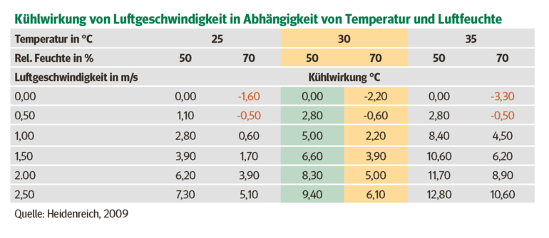 Kühlwirkung.png © Eduard Zentner/Raumberg-Gumpenstein