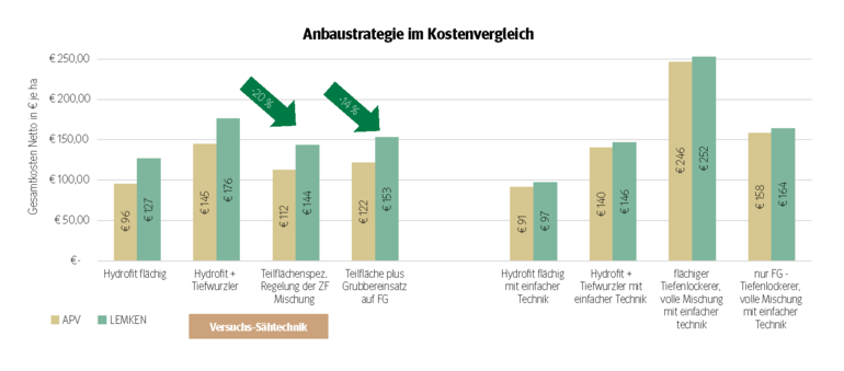 Anbaustrategie.png © Florian Krippl/LK Niederösterreich