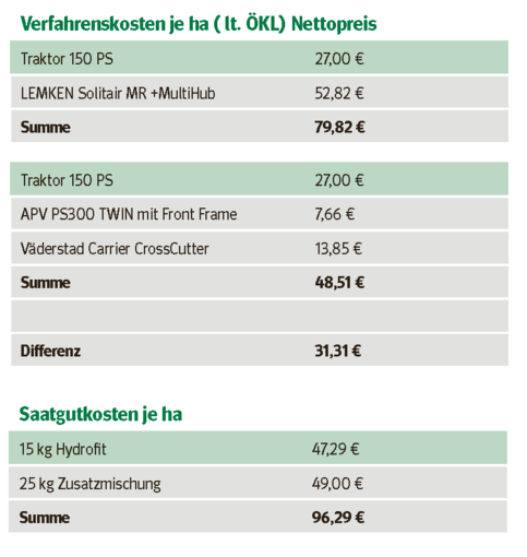 Verfahrenskosten.png © Florian Krippl/LK Niederösterreich