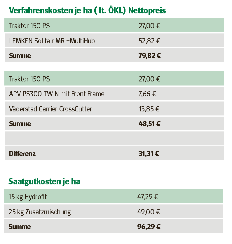 Verfahrenskosten.png © Florian Krippl/LK Niederösterreich