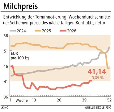 Grafik Milchpreis 44_2026.jpg © LK NÖ