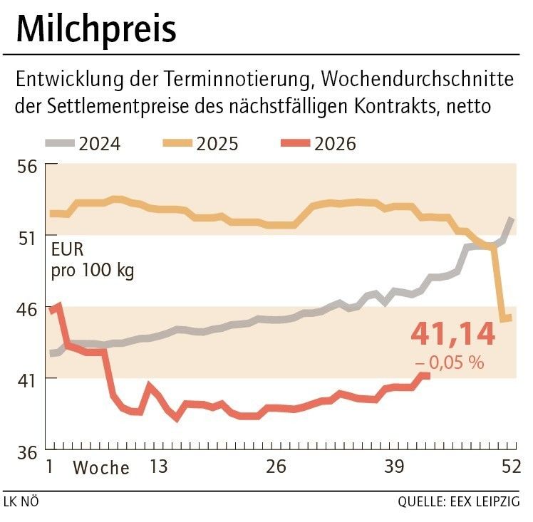 Grafik Milchpreis 44_2026.jpg © LK NÖ