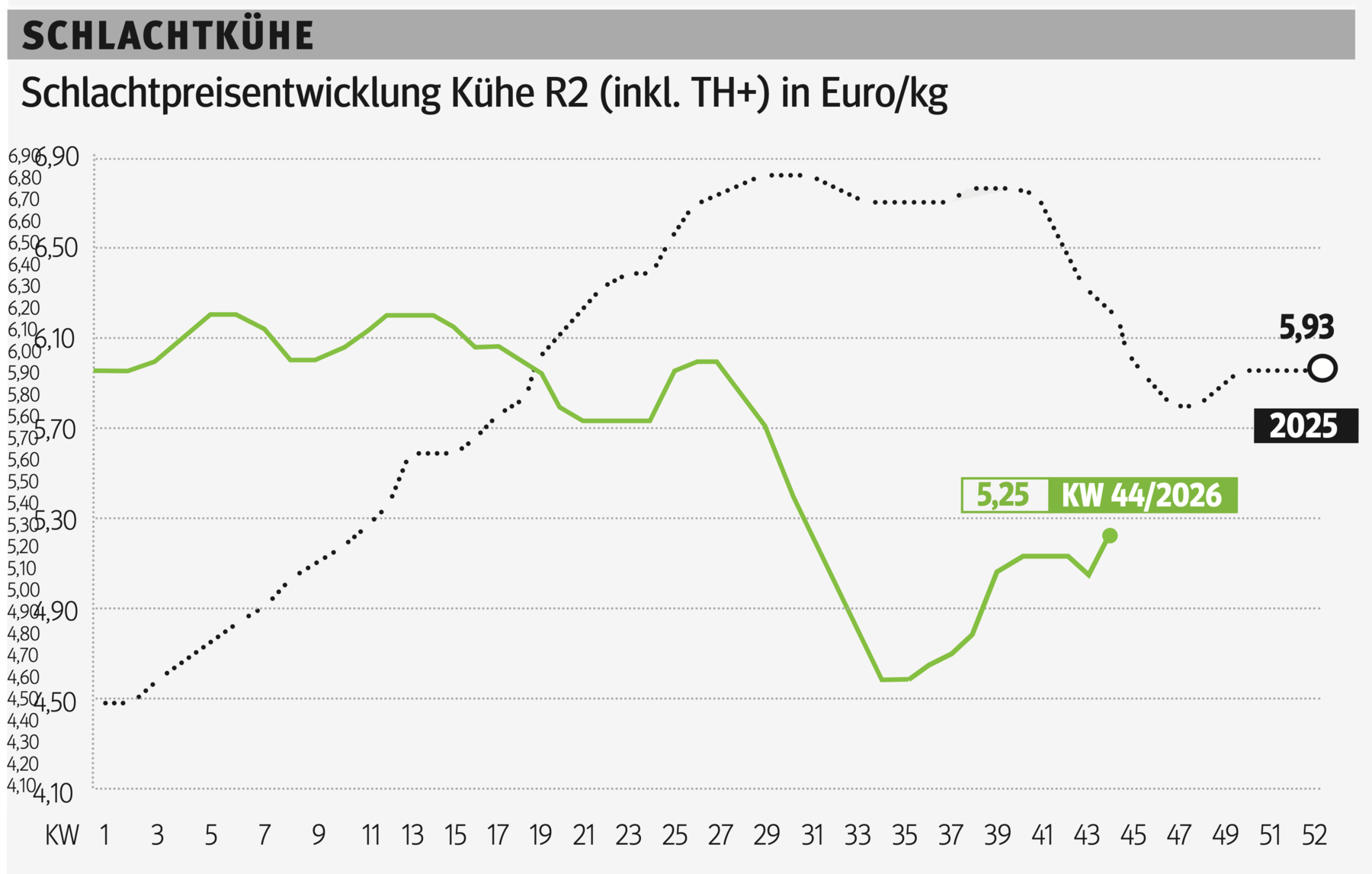 Schlachtkuhgrafik KW 44.png © Grafik RZV