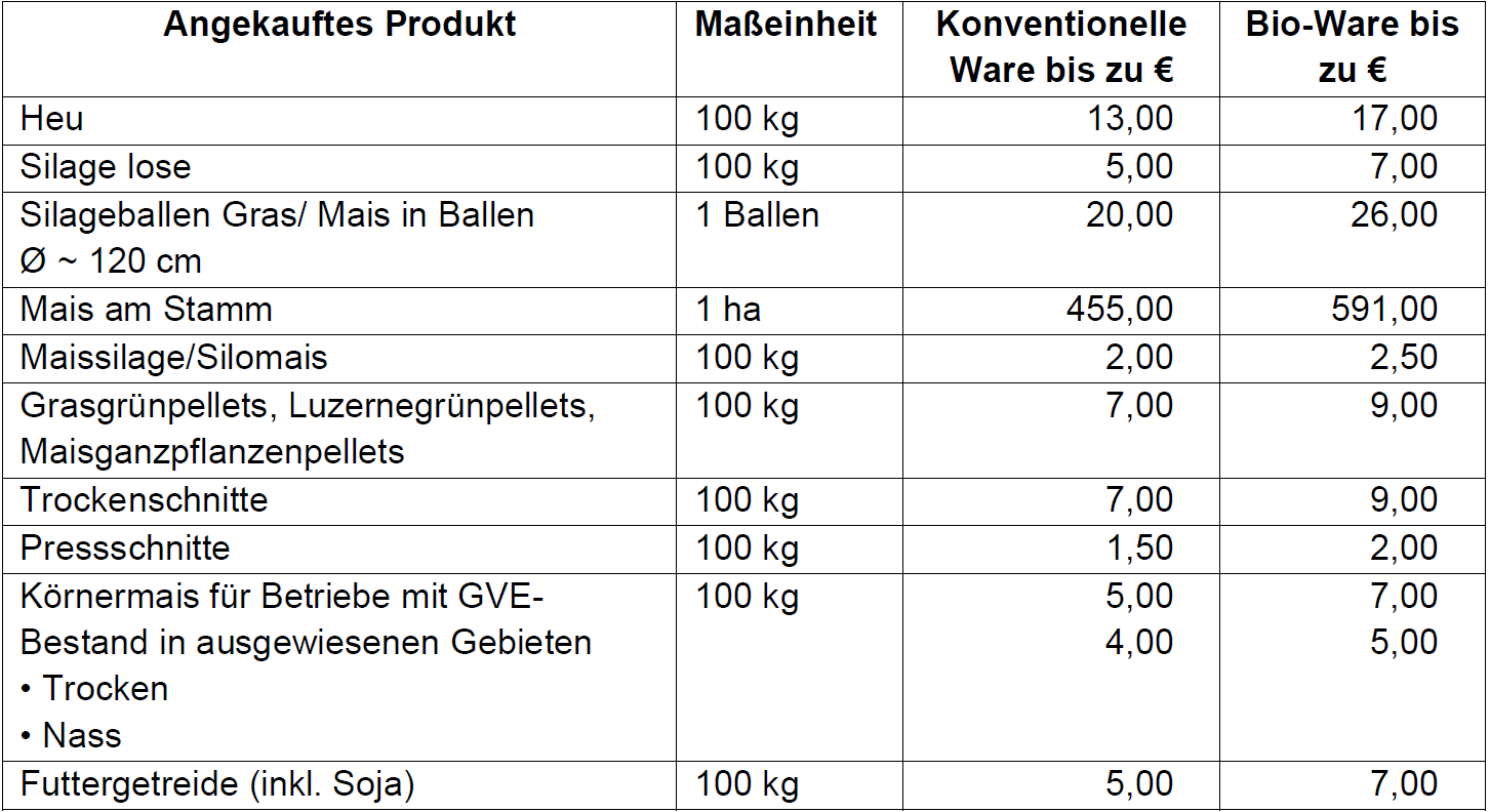 Futtermitteltabelle.png © Land Burgenland