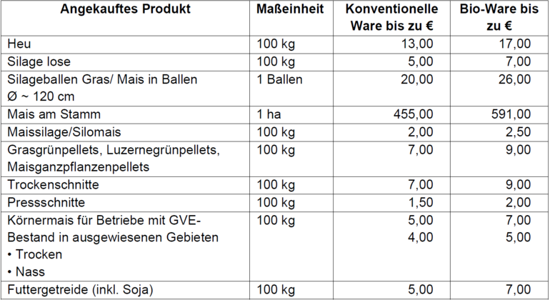 Futtermitteltabelle.png © Land Burgenland